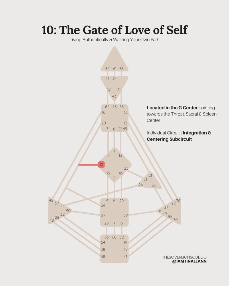 Gate 10, Human Design, The Gate of Love of Self, Channel, Channel 10-20, Channel 10-34, Channel 10-57