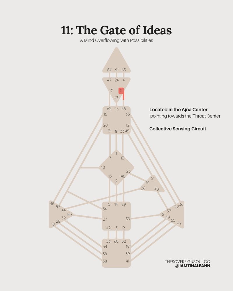 Gate 11, The Gate of Ideas, Human Design, Channel 11-56