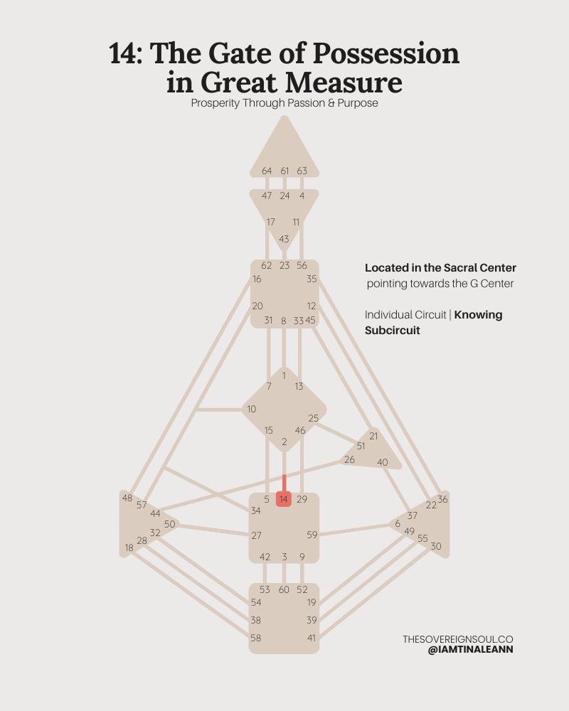 Gate 14, Human Design, The Gate of Great Measure, Channel 14-2