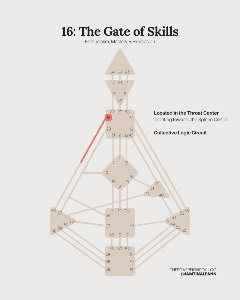 Gate 16, The Gate of Skills, Channel 48-16, Collective Logic Circuit