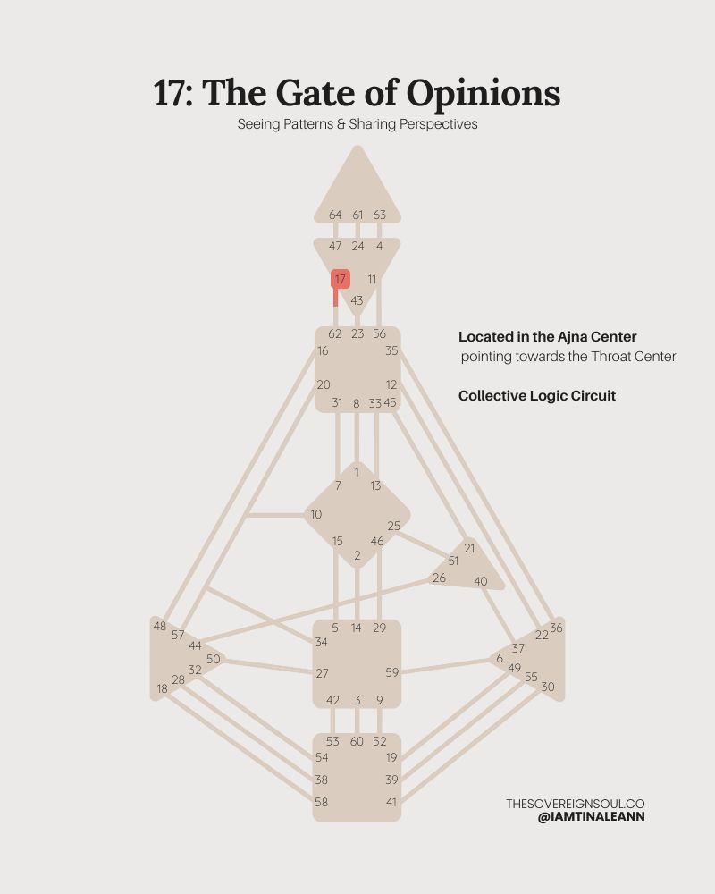 Gate 17, The Gate of Opinions, Channel 62-17, Collective Logic Circuit, Human Design