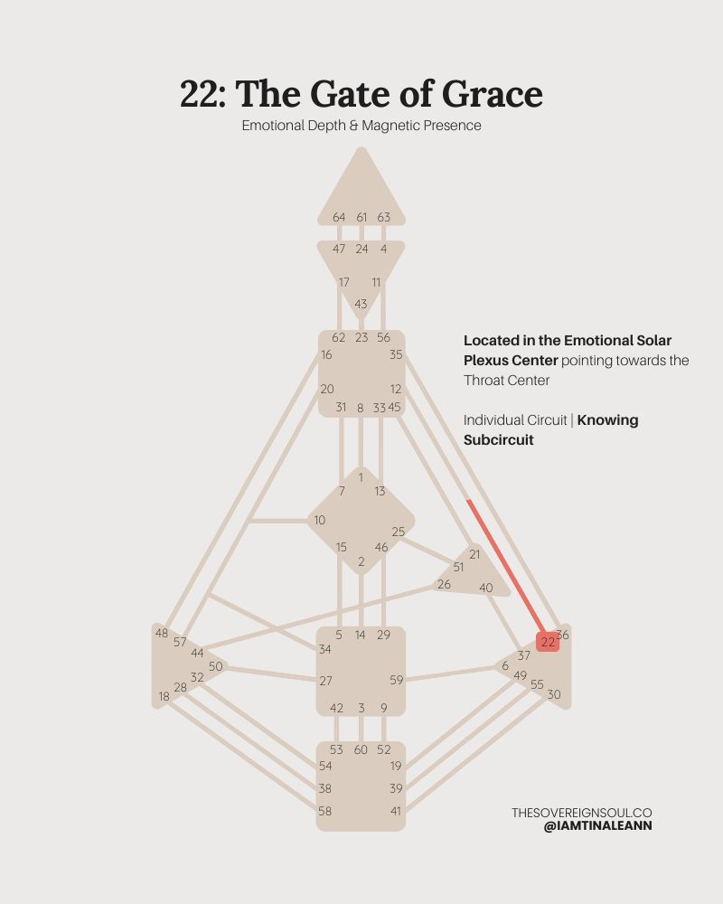 Gate 22, The Gate of Grace, Emotional Solar Plexus, Human Design, Channel 12-22, Individual Circuit, Knowing Subcircuit