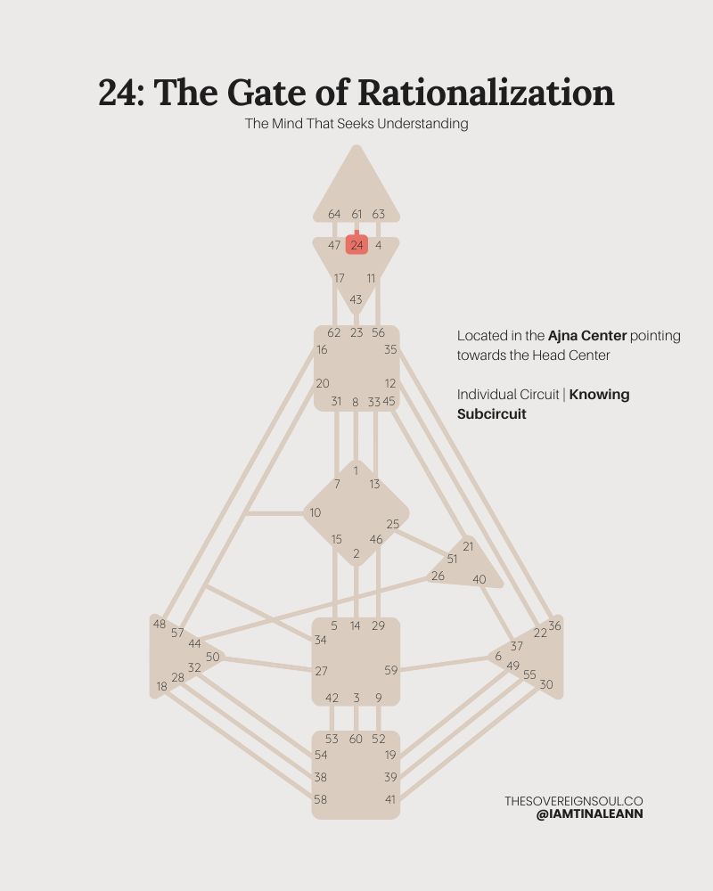 Gate 24, Human Design, The Gate of Rationalization, The Gate of Returning, The Gate of Blessings