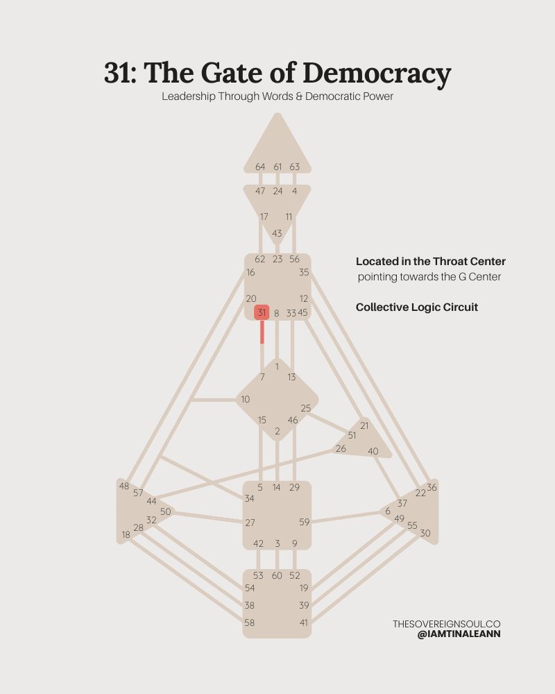 Gate 31, The Gate of Democracy, Human Design, Throat Center, Channel 31-7, Collective Logic Circuit