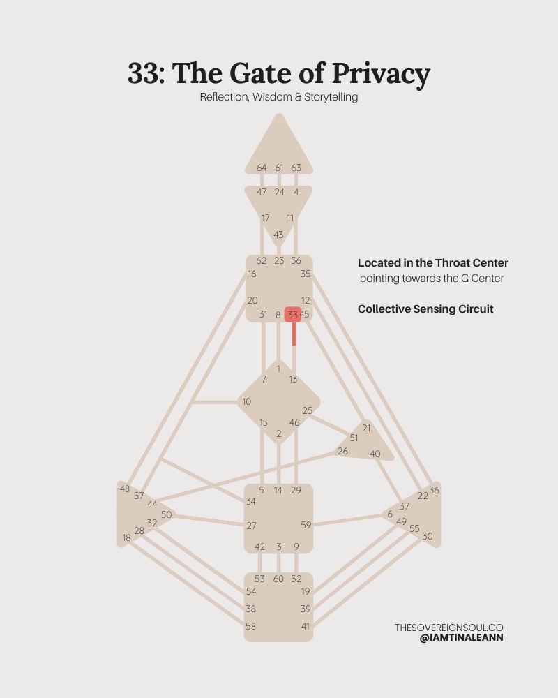 Gate 33, The Gate of Privacy, Human Design, Channel 33-13, Throat Center, G Center, Collective Sensing Circuit