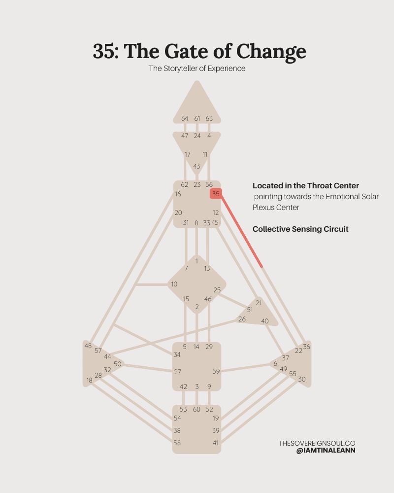 Gate 35, The Gate Change, Channel 35-36, Collective Sensing Circuit, Human Design, Throat Center, Emotional Solar Plexus Center