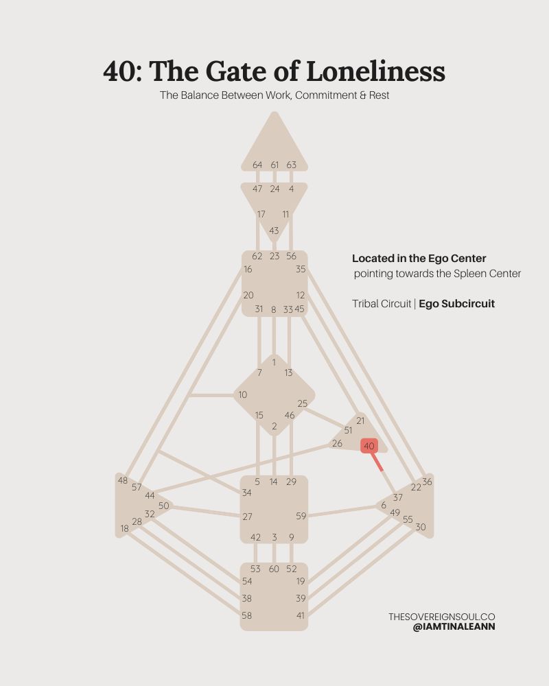 Gate 40, The Gate of Loneliness, Channel 40-37, Ego Center, Emotional Solar Plexus, Tribal Circuit, Ego Subcircuit, Human Design