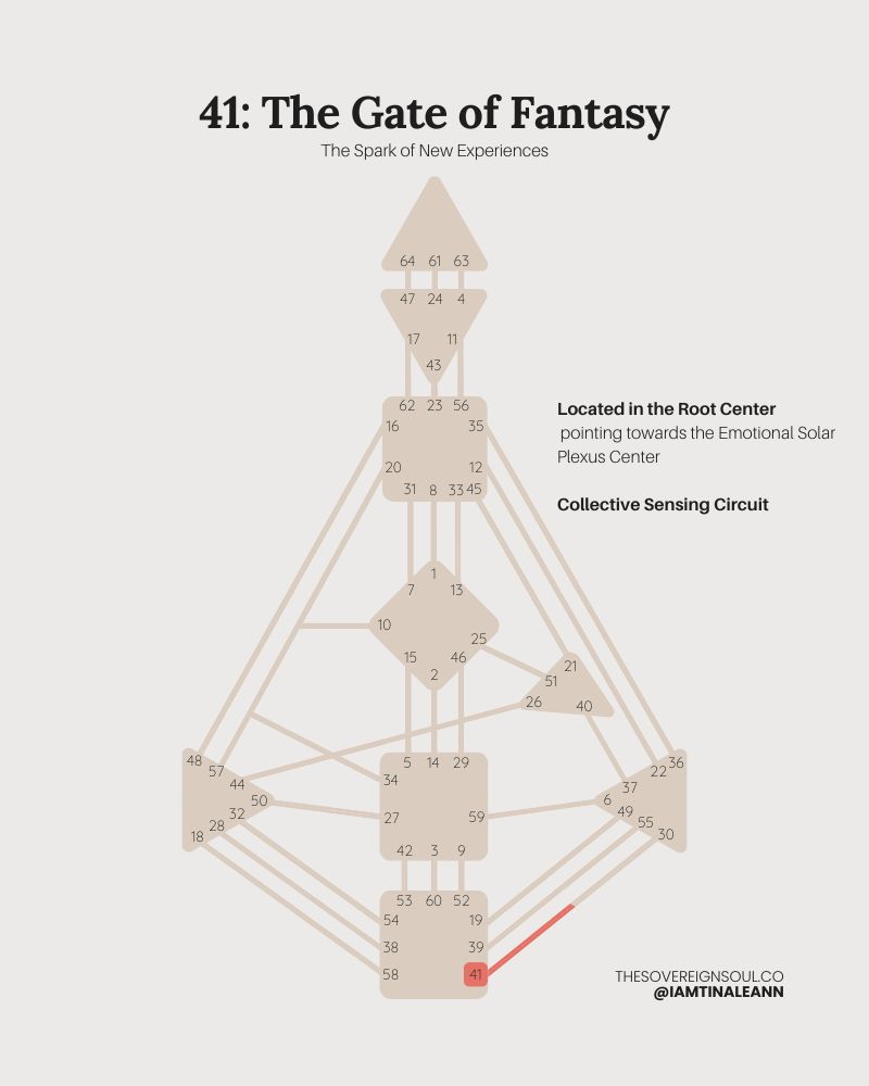 Gate 41, The Gate of Fantasy, Root Center, Channel 41-30, Emotional Solar Plexus, Collective Sensing Circuit, Human Design