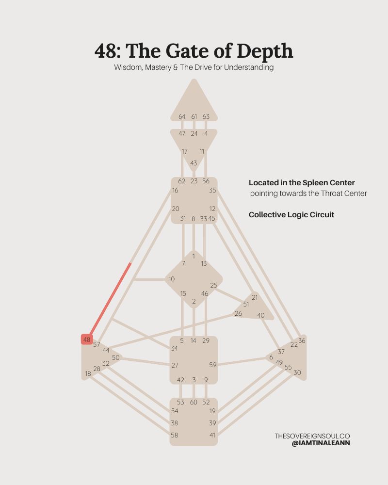 Gate 48, The Gate of Depth, Channel 48-16, Collective Logic Circuit, Human Design, Spleen Center, Throat Center