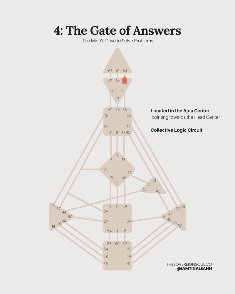 Gate 4, Gate of Answers, Human Design, Channel 63-4