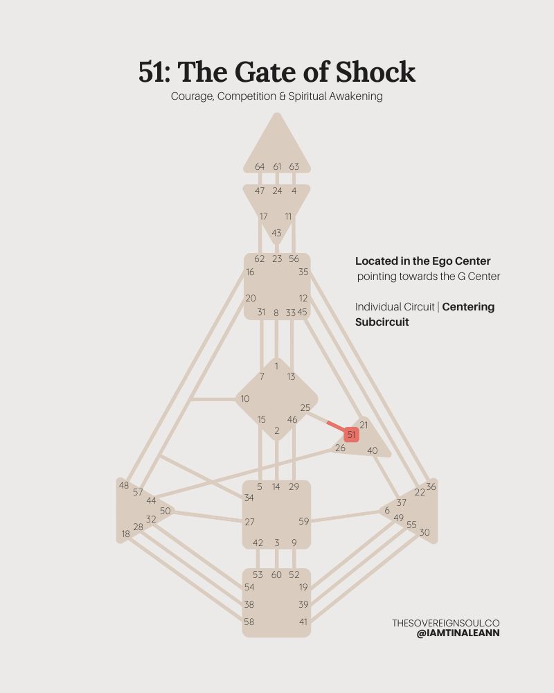 Gate 51, The Gate of Shock, Channel 51-25, Individual Circuit, Centering Subcircuit, Human Design, Will Center, G Center