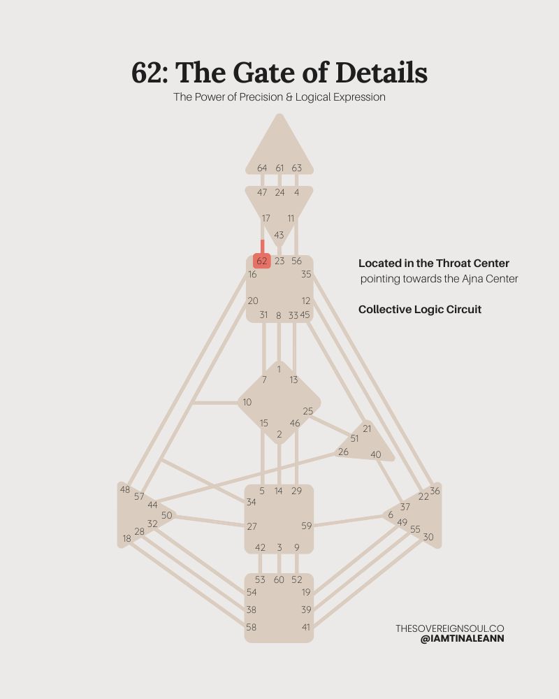 Gate 63, The Gate of Details, Channel 62-17, Collective Logic Circuit, Throat Center, Ajna Center, Human Design