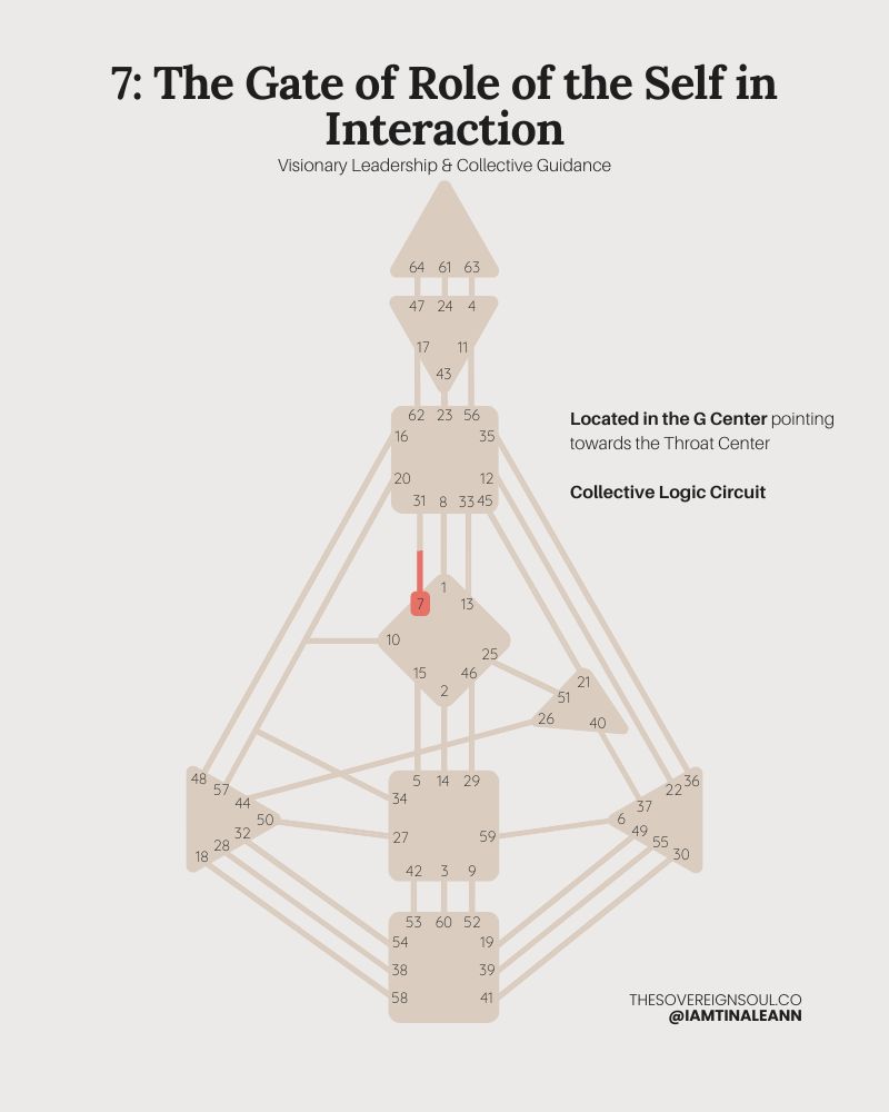 Gate 7, Human Design, The Gate of Interaction, Channel 31-7