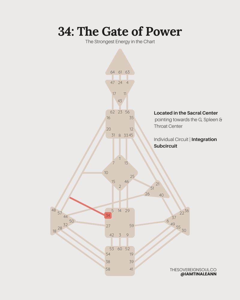 Gate 34, The Gate of Power, The Power of the Great, Channel 34 - 20, The Channel of Charisma, Human Design