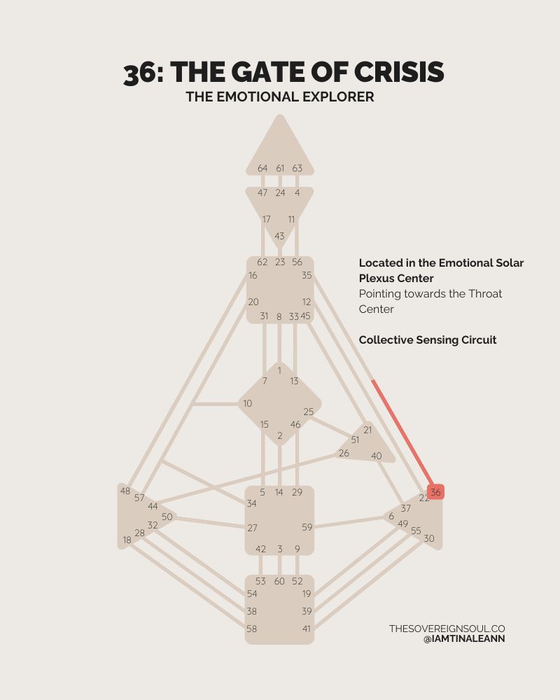 Gate 36, The Gate of Crisis, Channel 35-36, Collective Sensing Circuit, Human Design, Throat Center, Emotional Solar Plexus