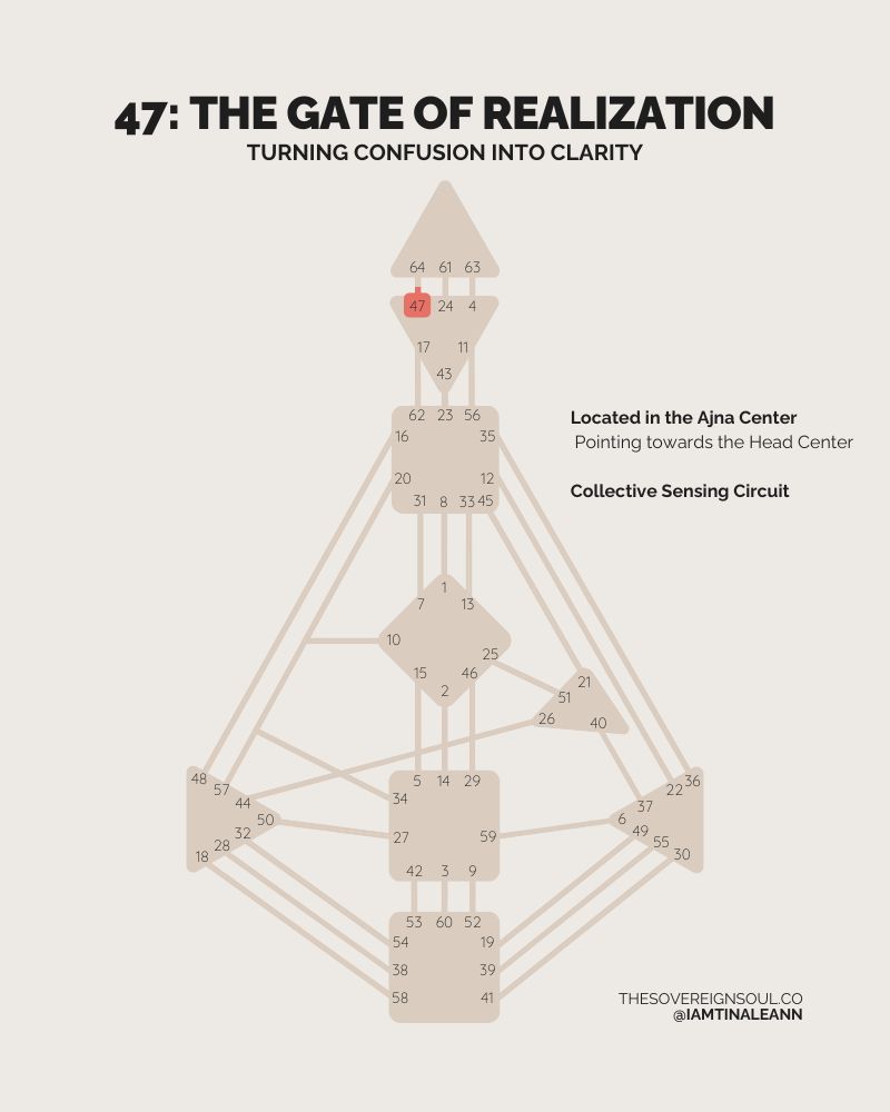 Gate 47, Human Design, Ajna Center, Channel 64-47