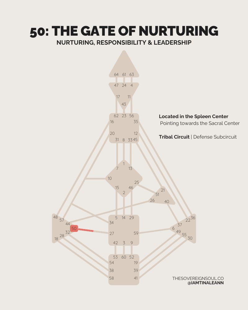 Gate 50, The Gate of Nurturing, Human Design, Channel 50-27, Tribal Circuit, Defense Subcircuit, Spleen Center, Sacral Center