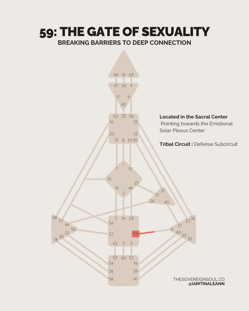 Gate 59, The Gate of Sexuality, Channel 59-6, The Sex Channel, Human Design, Tribal Circuit, Defense Subcircuit, Sacral Center, Emotional Solar Plexus