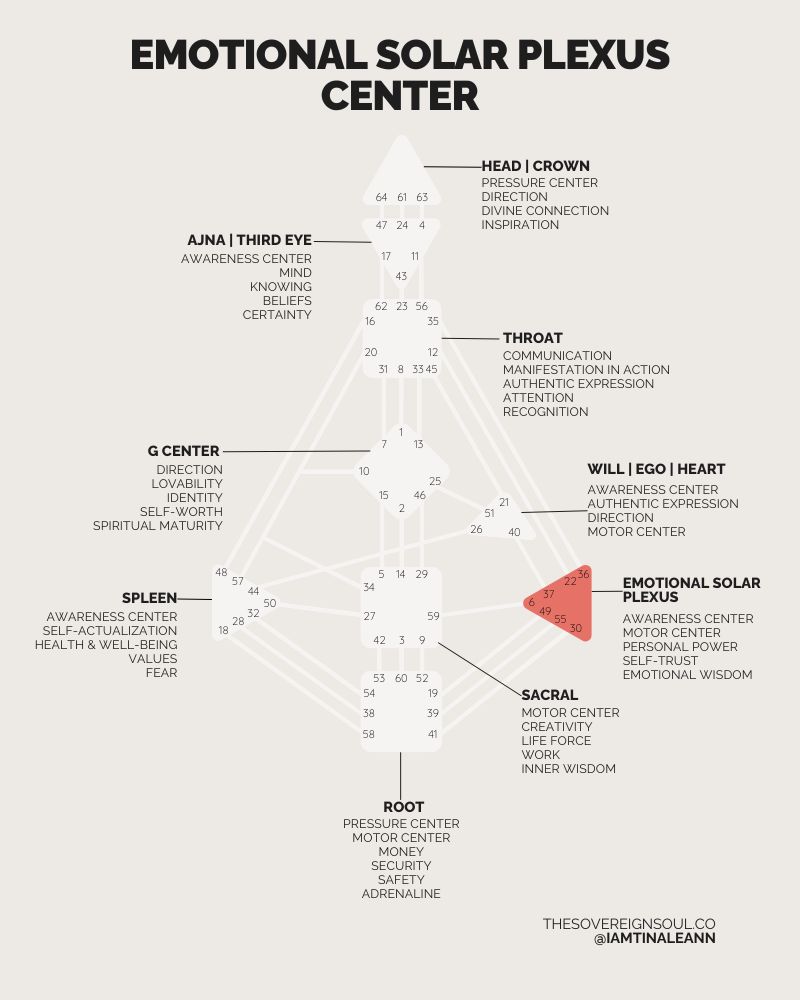 Emotional Solar Plexus, Human Design