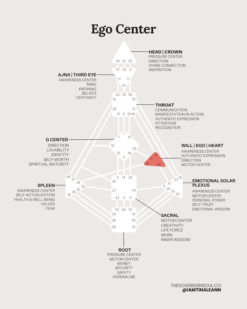 ego center, human design