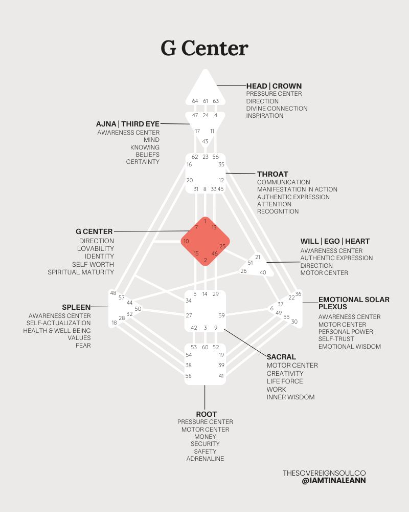 g. center, identity center, human design