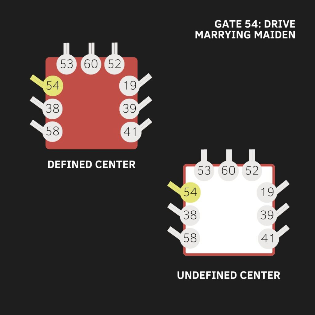 Gate 54, Root Center, Human Design, The Gate of Divine Inspiration, The Gate of Marrying Maiden, The Gate of Drive