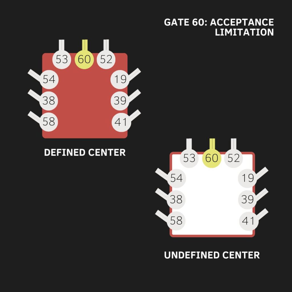 Gate 60, Root Center, Human Design, The Gate of Conservation, The Gate of Limitation, The Gate of Acceptance