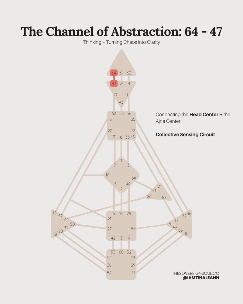 Channel 64 - 47, The Channel of Abstraction, Human Design