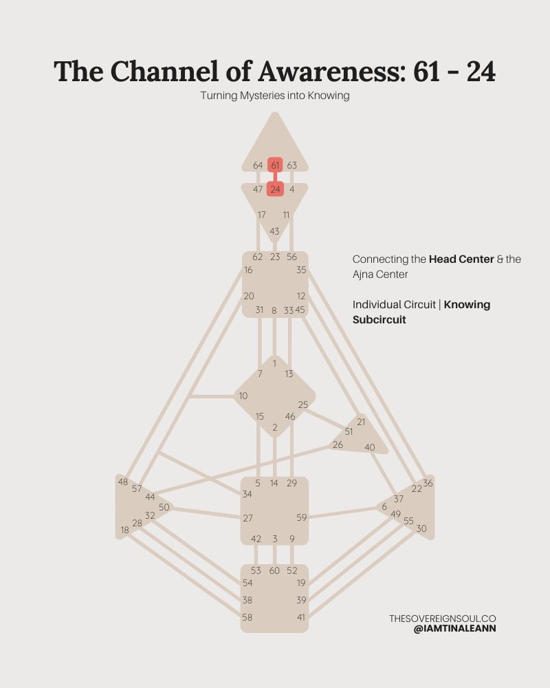 Channel 61 - 24, The Channel of Awareness, Human Design, gate 61, Gate 24