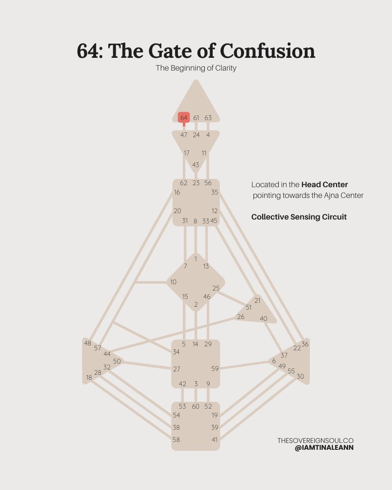 Gate 64, Human Design, Head-Center, The Gate of Confusion, The Gate of Before Completion, The Gate of Divine Transference