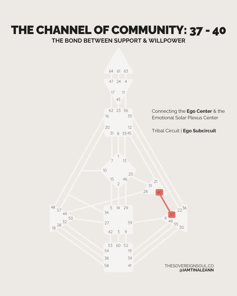 Channel 37-40, The Channel of Community, Human Design, Gate 37, gate 40