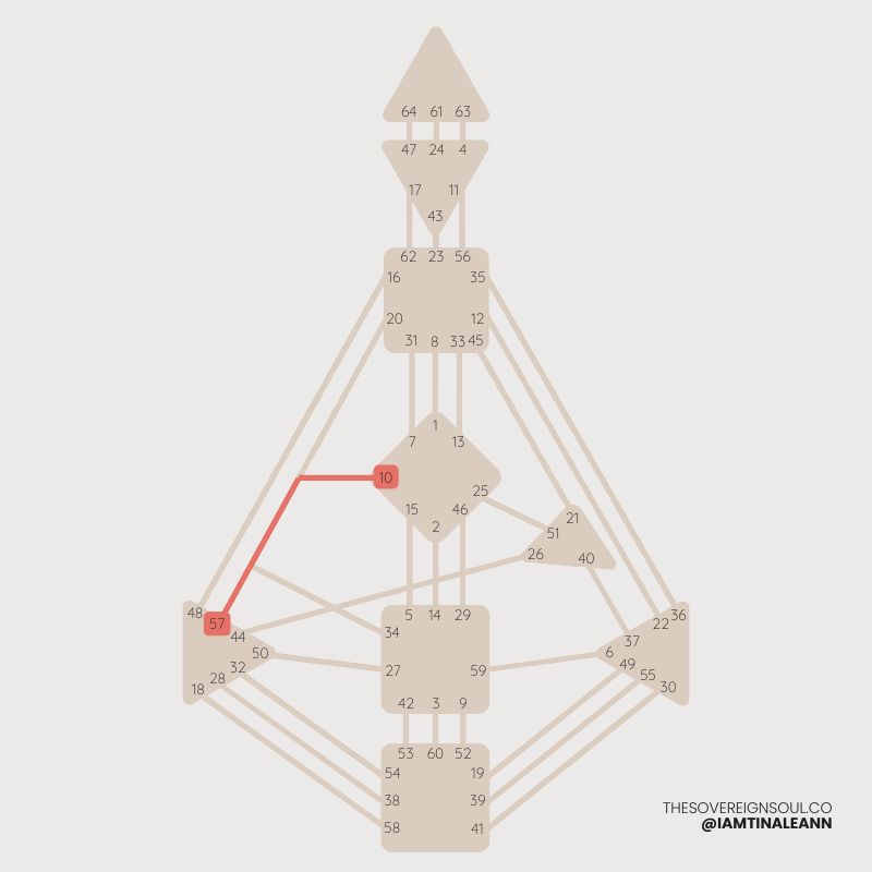 Channel of Perfected Form, Channel 57 - 10, Human Design