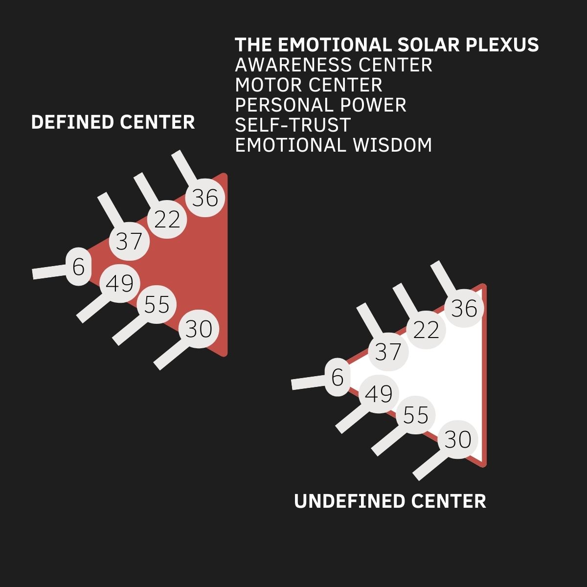 Emotional Solar Plexus Center, Human Design