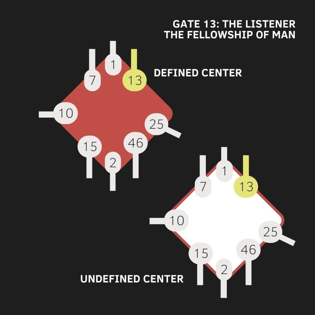 Gate 13, Human Design, Throat Center, The Gate of The Listener, The Gate of The Fellowship of Man, The Gate of Narrative