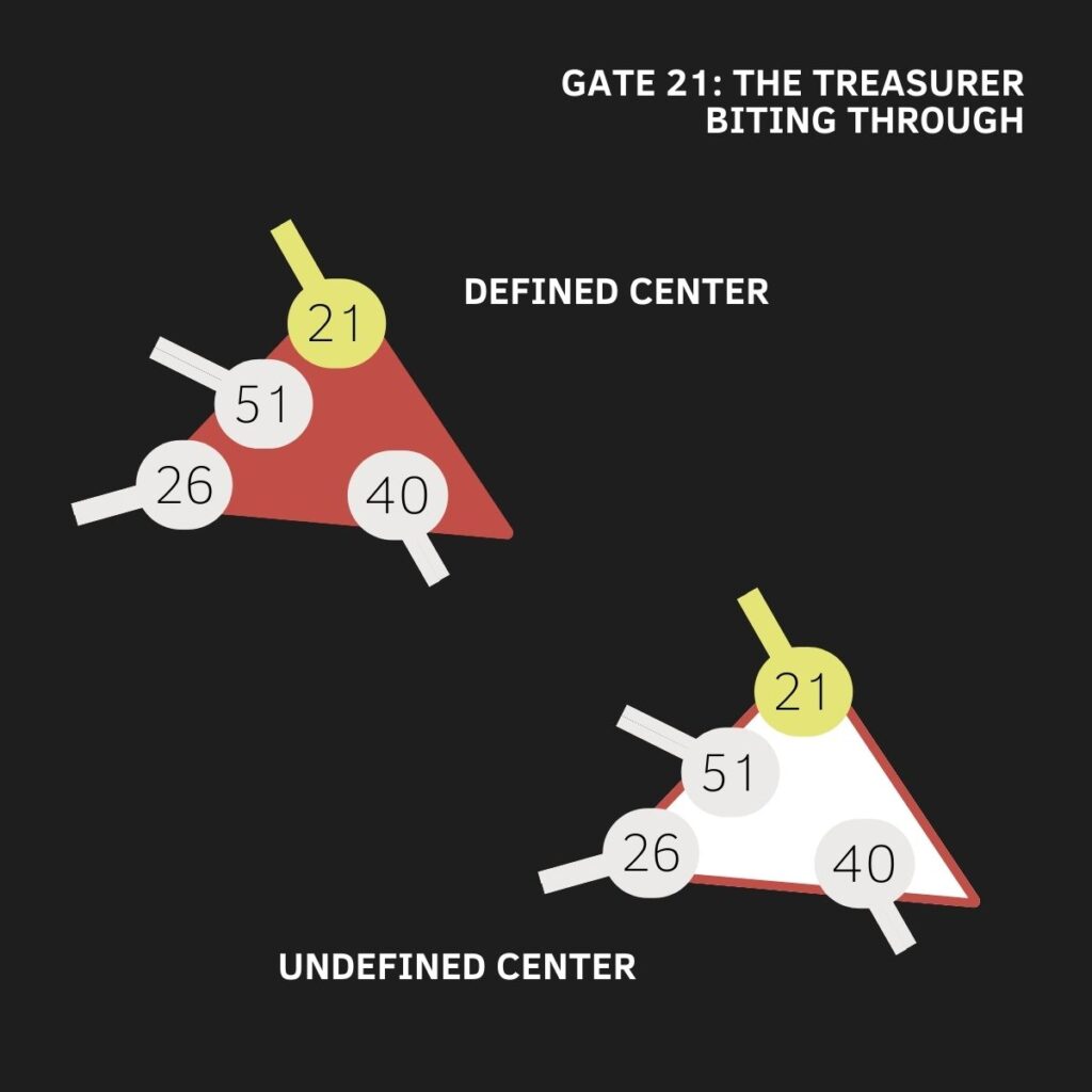 Gate 21, Will Center, Heart Center, Human Design, The Gate of Self-Regulation, The Gate of Biting Through, The Gate of The Treasurer