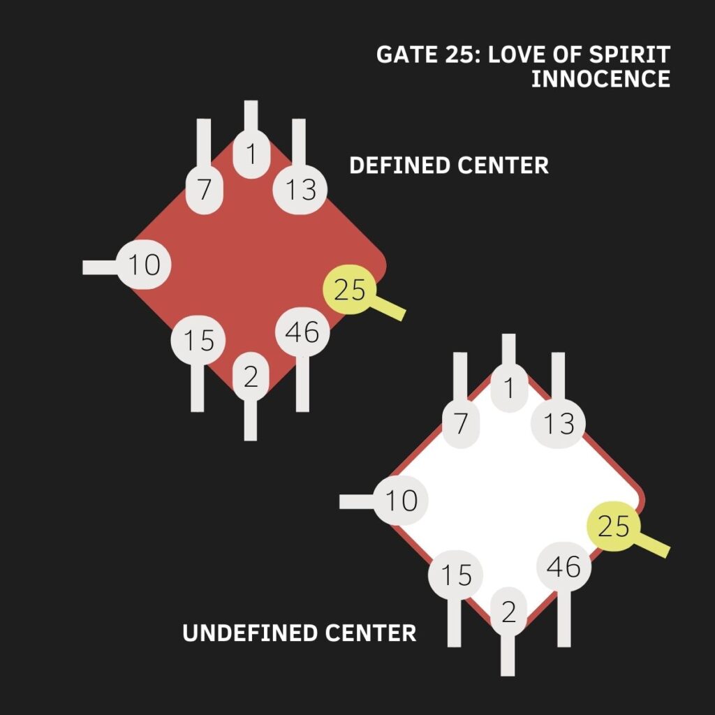 Gate 25, The Gate of Love of Spirit, The Gate of Innoncence, The Gate of Spirit, G Center, Human Design