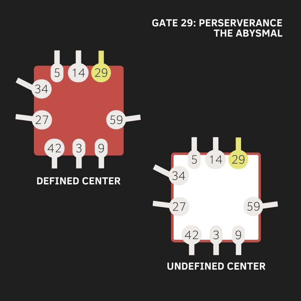 Gate 29, Sacral Center, Human Design, The Gate of Devotion, The Gate of The Abysmal, The Gate of Perseverance