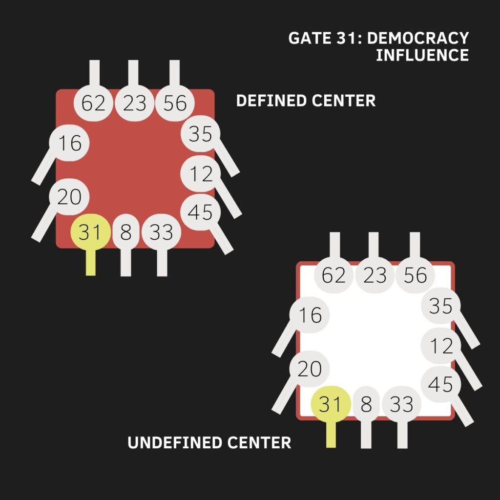 Gate 31, Throat Center, Human Design, The Gate of The Leader, The Gate of Influence, The Gate of Democracy