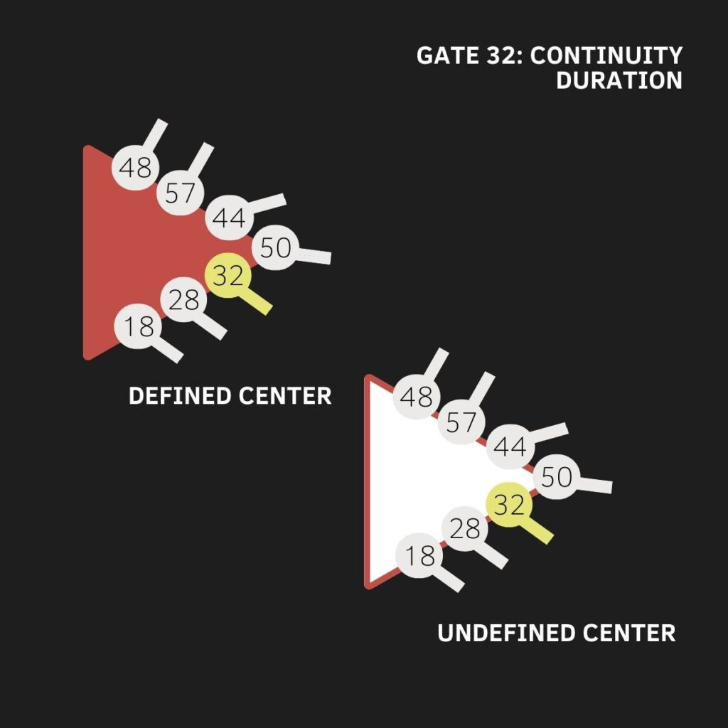 Gate 32, The Gate of Continuity, The Gate of Duration, Human Design, Spleen Center