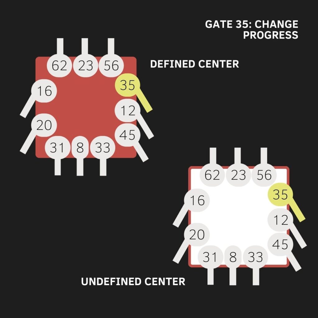 Gate 35, The Gate of Change, The Gate of Progress, The Gate of Experience, Human Design, Throat Center