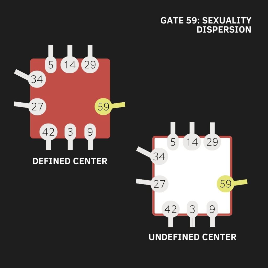 Gate 59, Sacral Center, Human Design, The Gate of Sustainability, The Gate of Dispersion The Gate of Sexuality