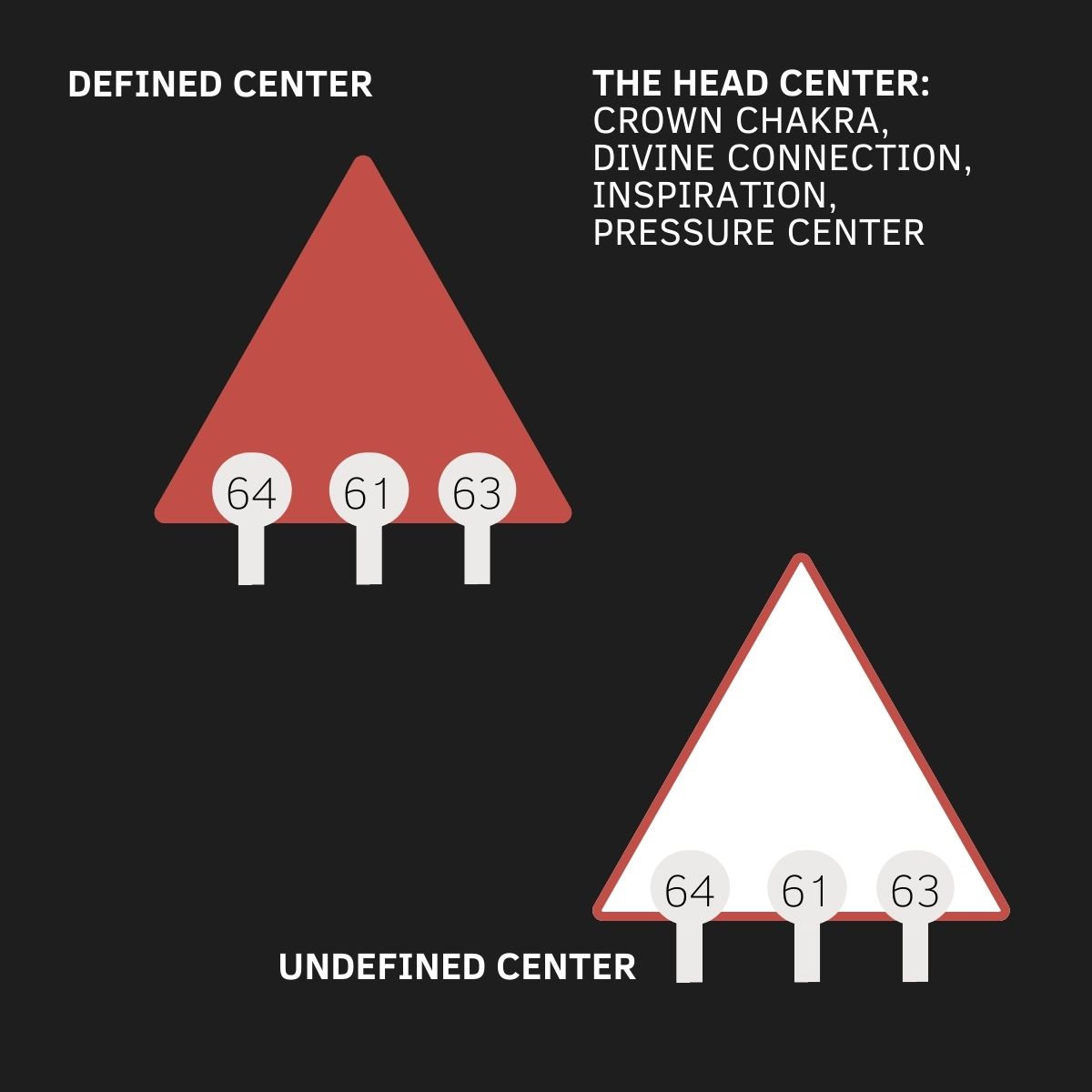 Head Center, Human Design