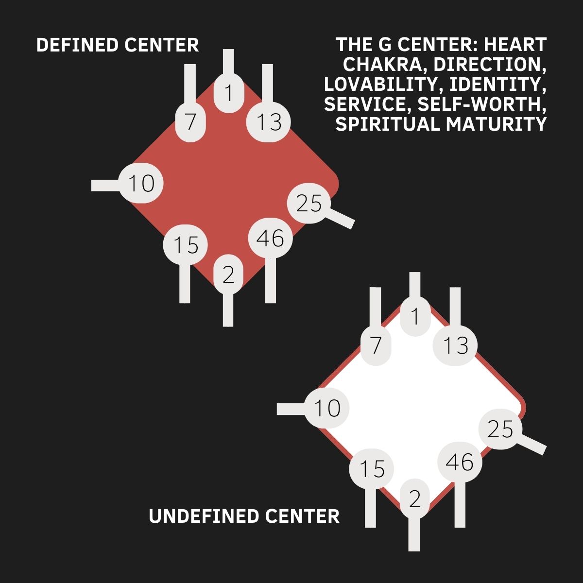 G Center, Human Design, Heart Center