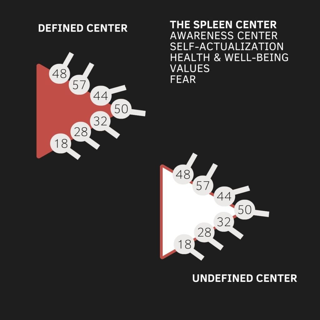 Spleen Center, Human Design