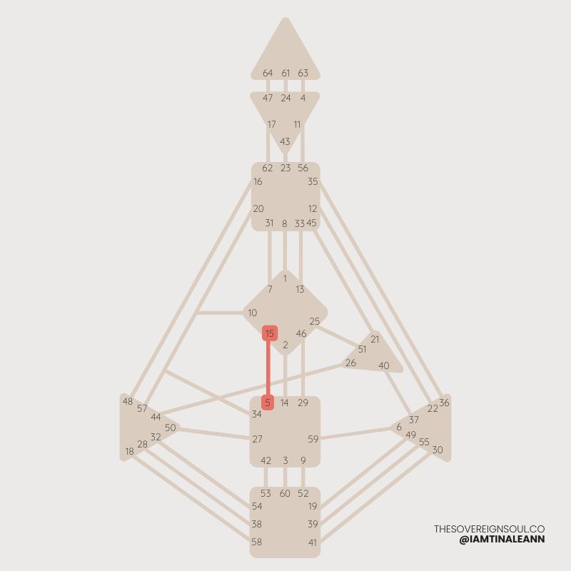 Channel 5 - 15, Channel of Rhythm, Channel of Natural Order