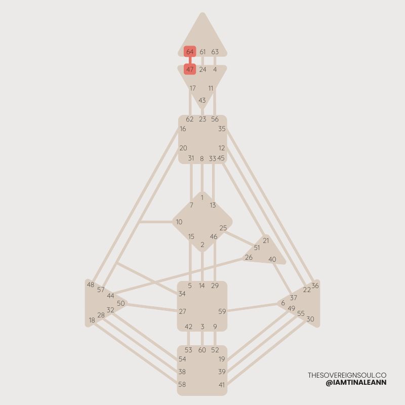 Channel of Abstraction, Channel 64 - 47, Human Design