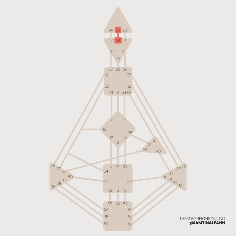 Channel of Awareness, Channel 61 - 24, Human Design