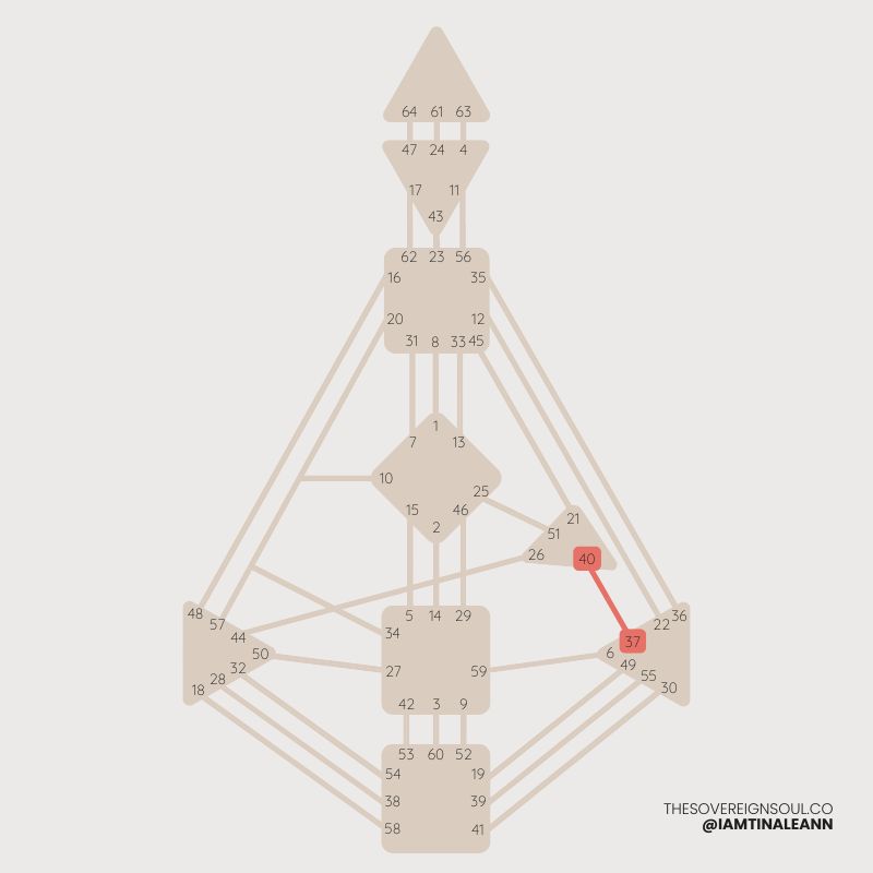 Channel of Community, Channel 37 - 40, Human Design