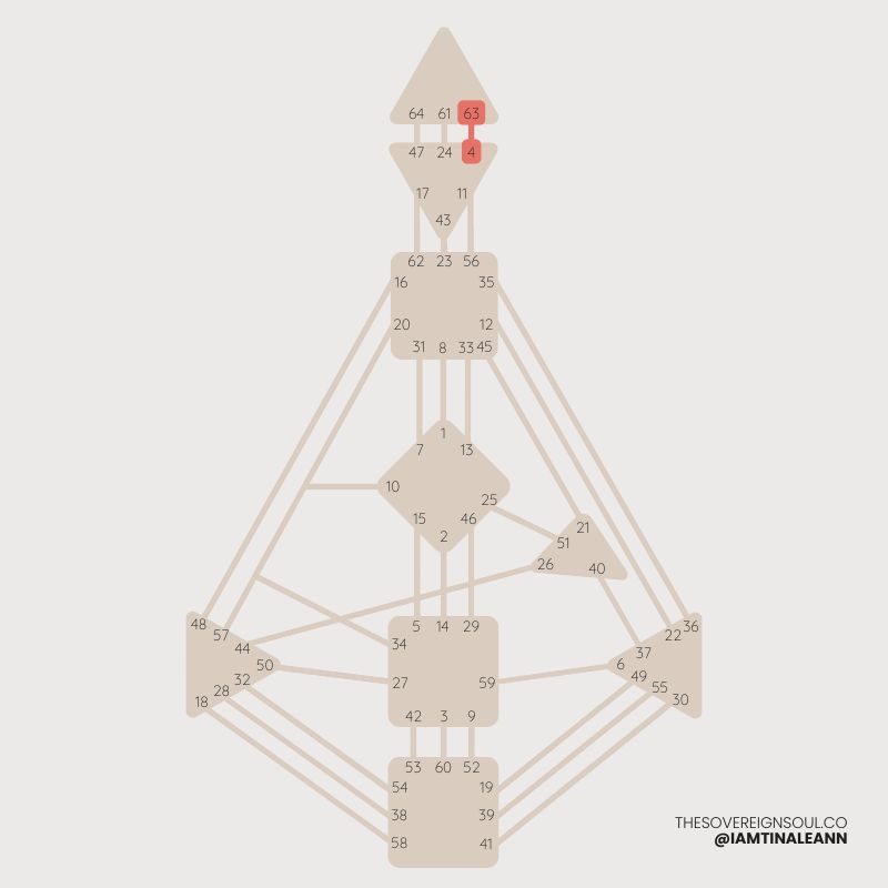 Channel of Logic, Channel 63 - 4, Human Design