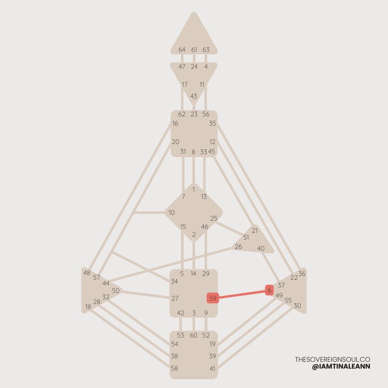 Channel of Mating, Channel 59 - 6, Human Design